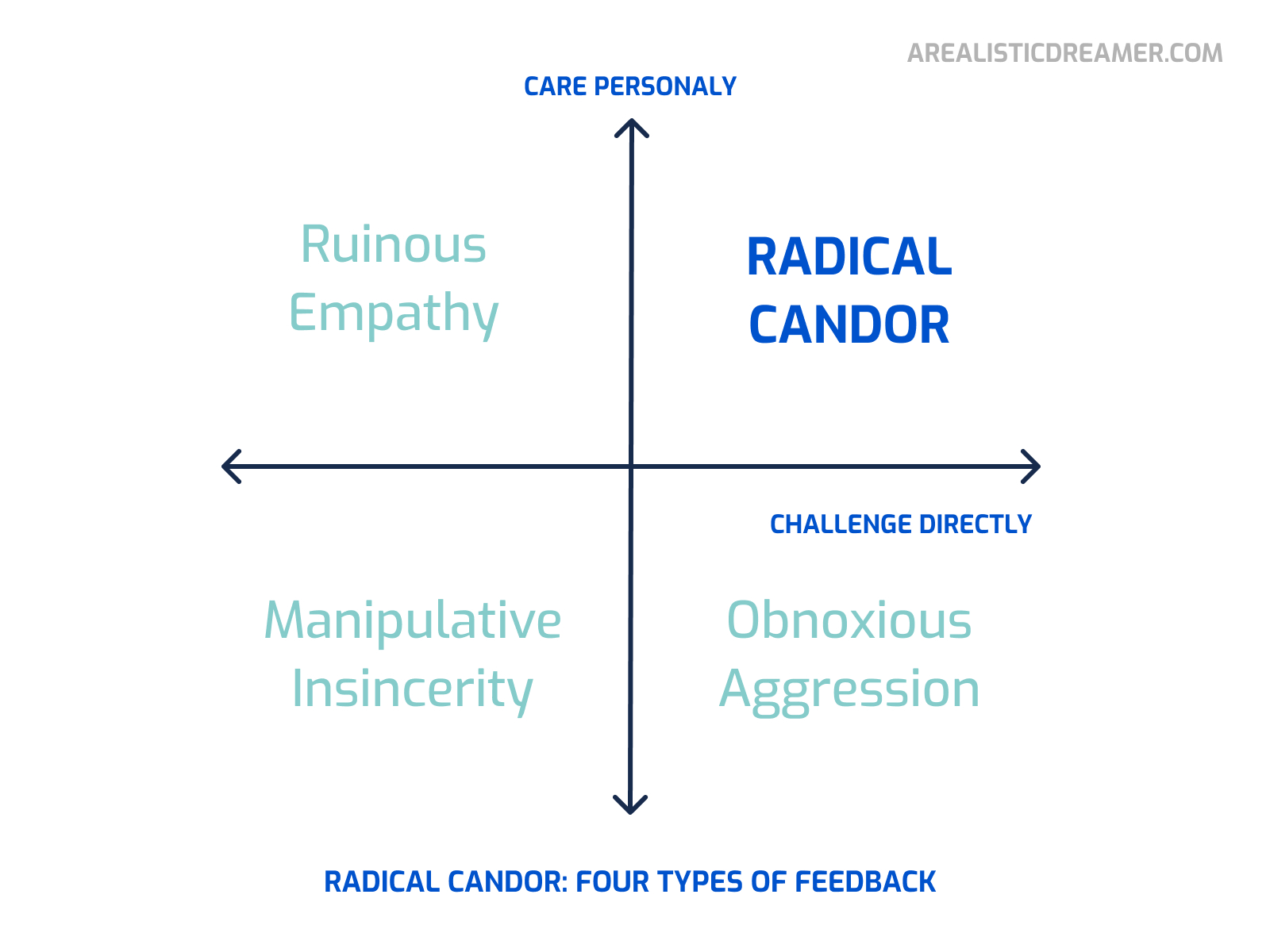 Radical Candor: 4 loại feedback